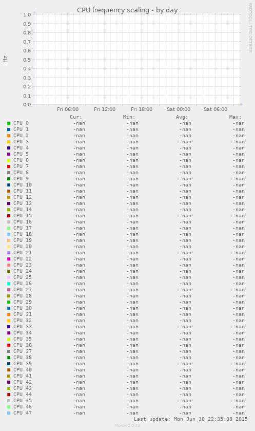 CPU frequency scaling