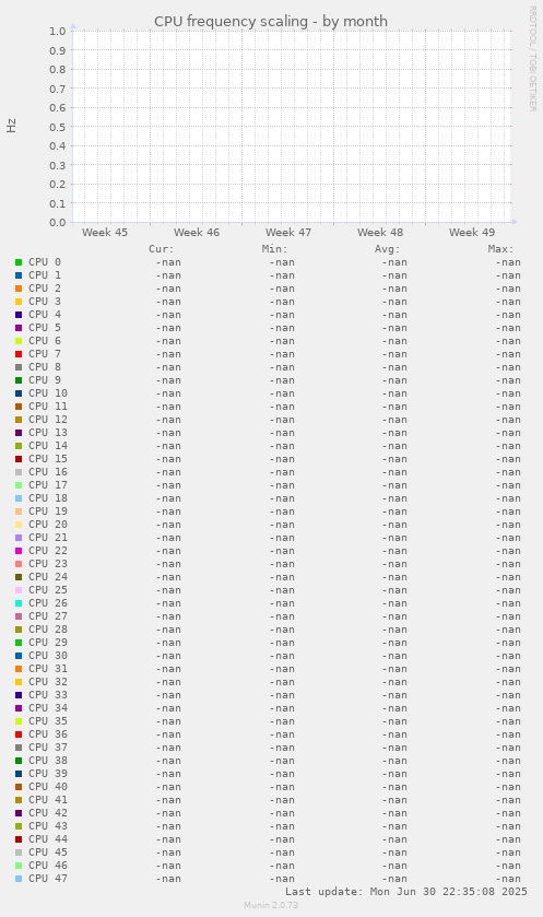 CPU frequency scaling