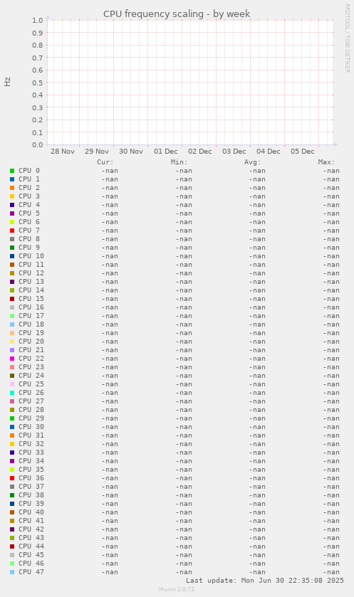 CPU frequency scaling