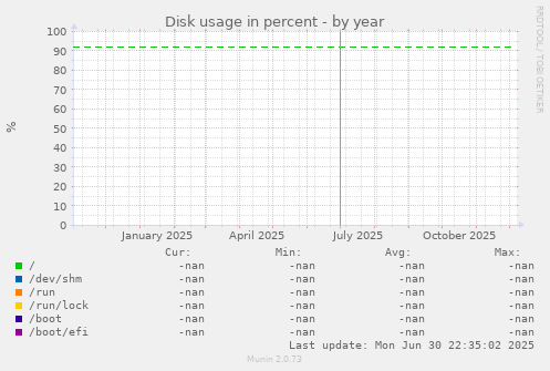 Disk usage in percent