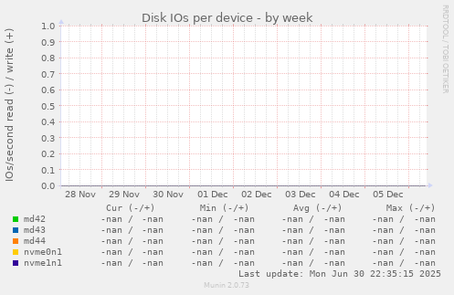 Disk IOs per device