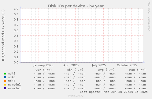 Disk IOs per device