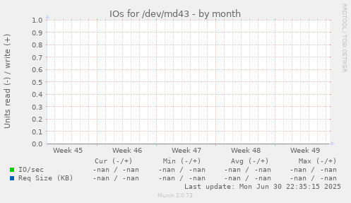 IOs for /dev/md43