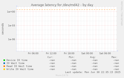 Average latency for /dev/md42