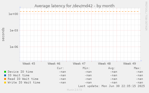 Average latency for /dev/md42