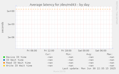 Average latency for /dev/md43