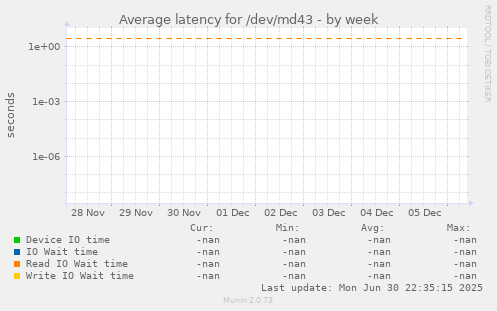 Average latency for /dev/md43