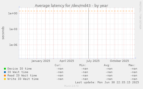 Average latency for /dev/md43