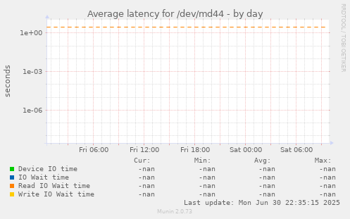 Average latency for /dev/md44