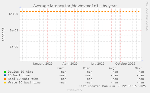 Average latency for /dev/nvme1n1