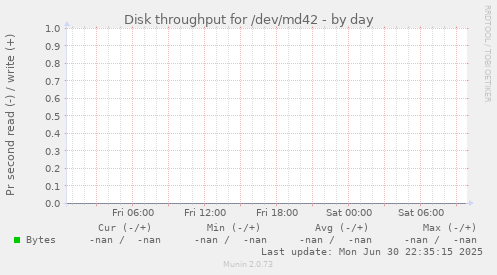 Disk throughput for /dev/md42