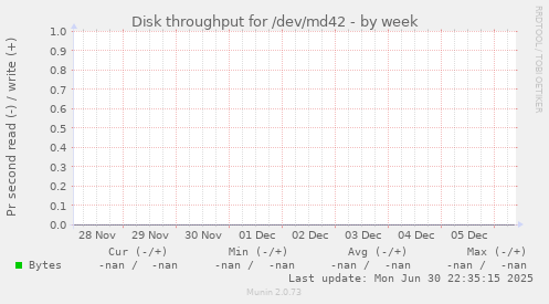 Disk throughput for /dev/md42