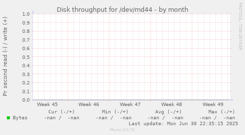 Disk throughput for /dev/md44