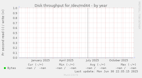 Disk throughput for /dev/md44