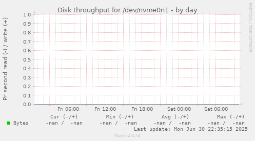 Disk throughput for /dev/nvme0n1