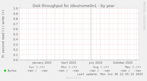 Disk throughput for /dev/nvme0n1