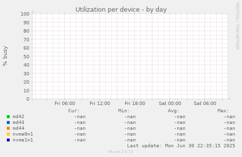 Utilization per device