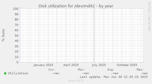 Disk utilization for /dev/md42