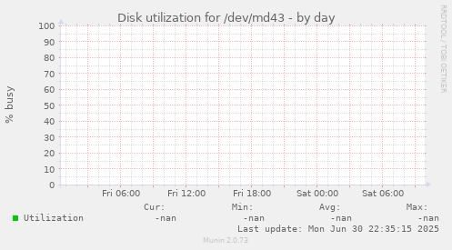 Disk utilization for /dev/md43