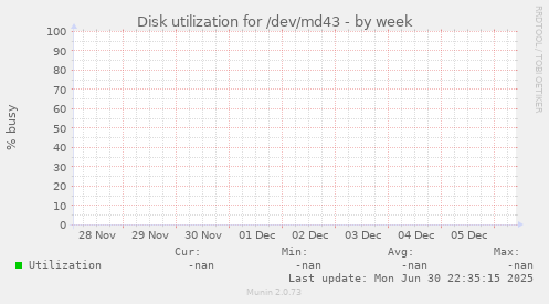 Disk utilization for /dev/md43