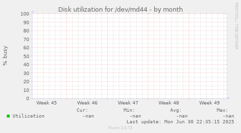 Disk utilization for /dev/md44