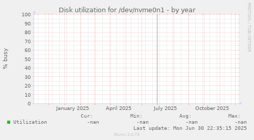 Disk utilization for /dev/nvme0n1