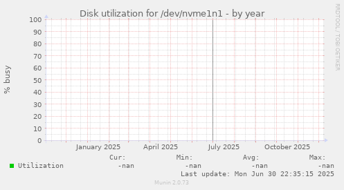 Disk utilization for /dev/nvme1n1