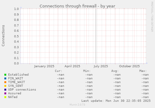 Connections through firewall