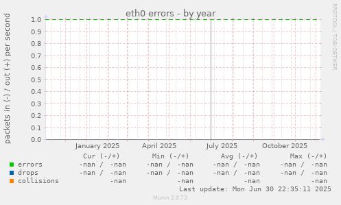 eth0 errors