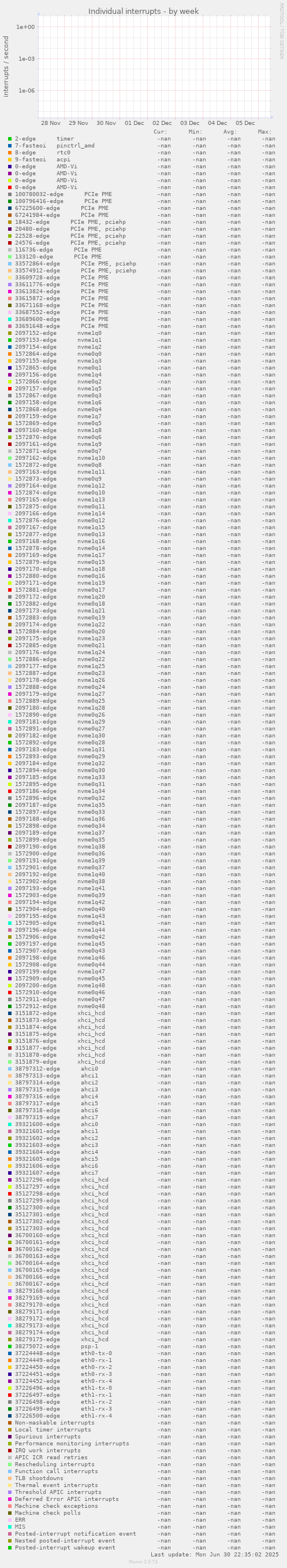 Individual interrupts