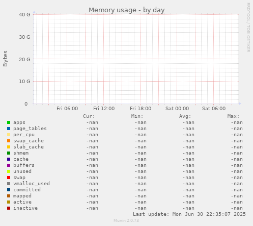 Memory usage