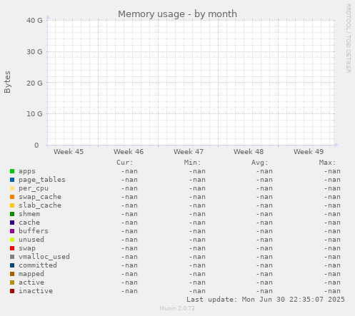 Memory usage