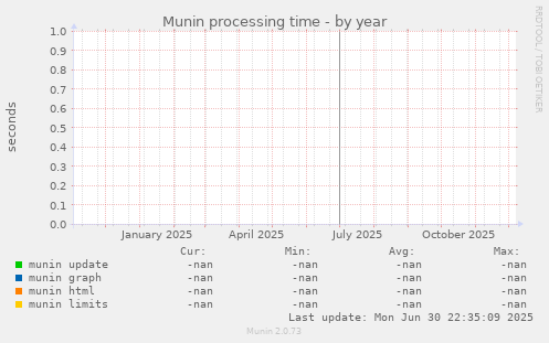 Munin processing time