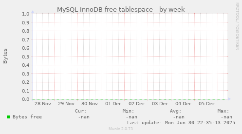 MySQL InnoDB free tablespace