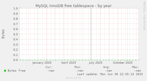 MySQL InnoDB free tablespace