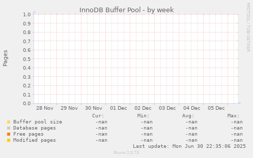 InnoDB Buffer Pool