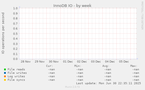 InnoDB IO