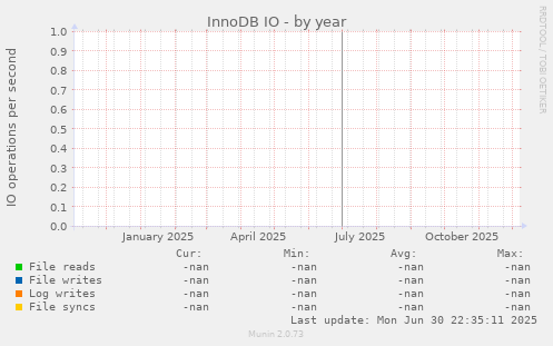 InnoDB IO