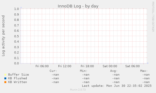 InnoDB Log