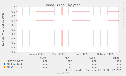 InnoDB Log