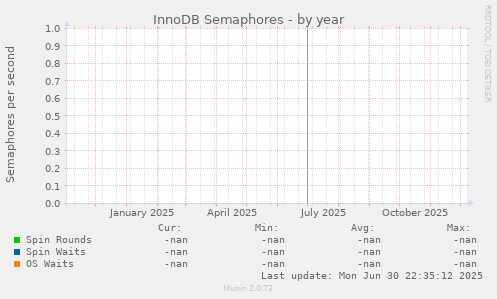 InnoDB Semaphores