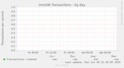 InnoDB Transactions