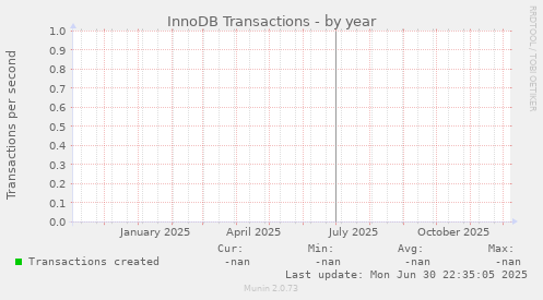 InnoDB Transactions