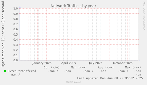 Network Traffic