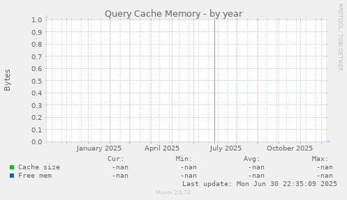 Query Cache Memory