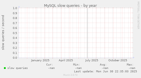MySQL slow queries