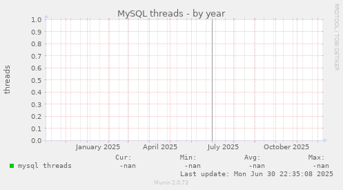 MySQL threads