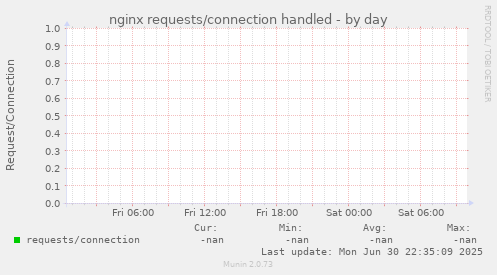 nginx requests/connection handled
