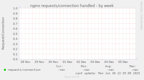 nginx requests/connection handled
