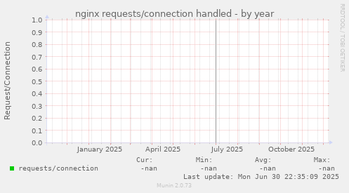 nginx requests/connection handled